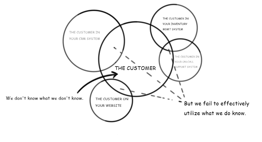 How Data Bleed Causes Poor Customer Experience